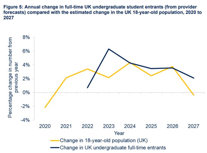 23-24学年有40%英国大学陷财政赤字 23-24学年有40%英国大学陷财政赤字