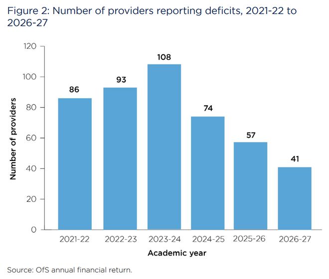 23-24学年有40%英国大学陷财政赤字 23-24学年有40%英国大学陷财政赤字