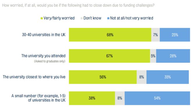 23-24学年有40%英国大学陷财政赤字 23-24学年有40%英国大学陷财政赤字