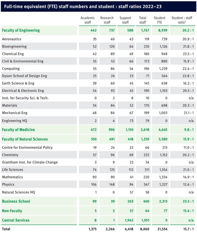 帝国理工公布22-23学年录取数据 帝国理工公布22-23学年录取数据