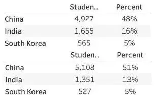 加州大学系统预计增发120万个学位 加州大学系统预计增发120万个学位