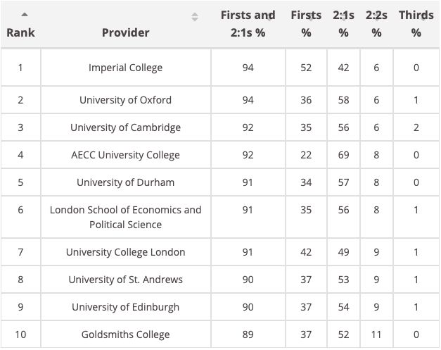 英国多数大学授予一等学位数量下降