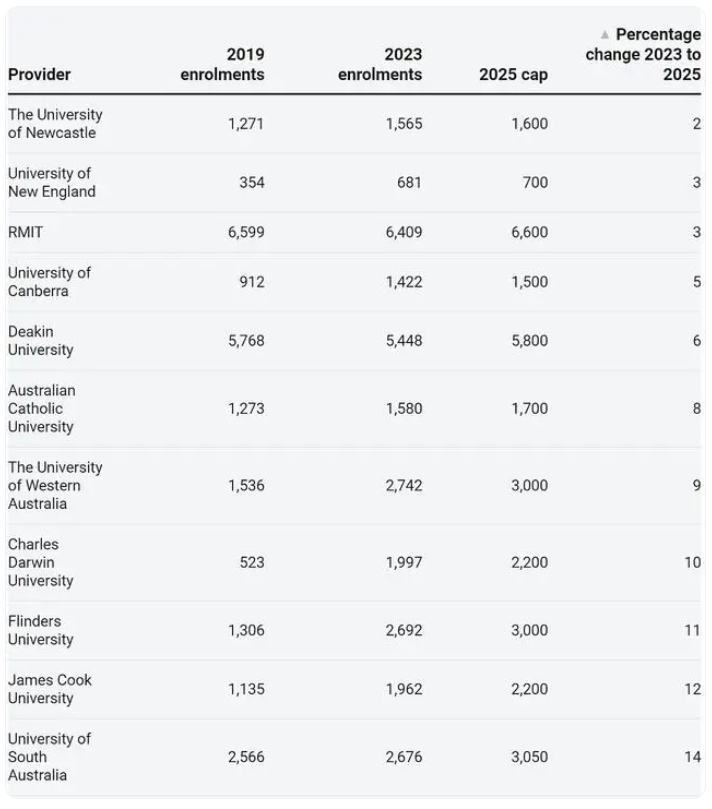 澳洲公布2025年留学生人数上限,八大知名高校面临重大削减 澳洲公布2025年留学生人数上限,八大知名高校面临重大削减