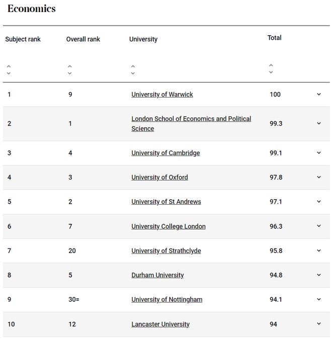 2025泰晤士英国大学排名更新