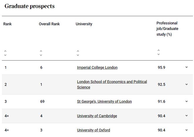 2025泰晤士英国大学排名更新