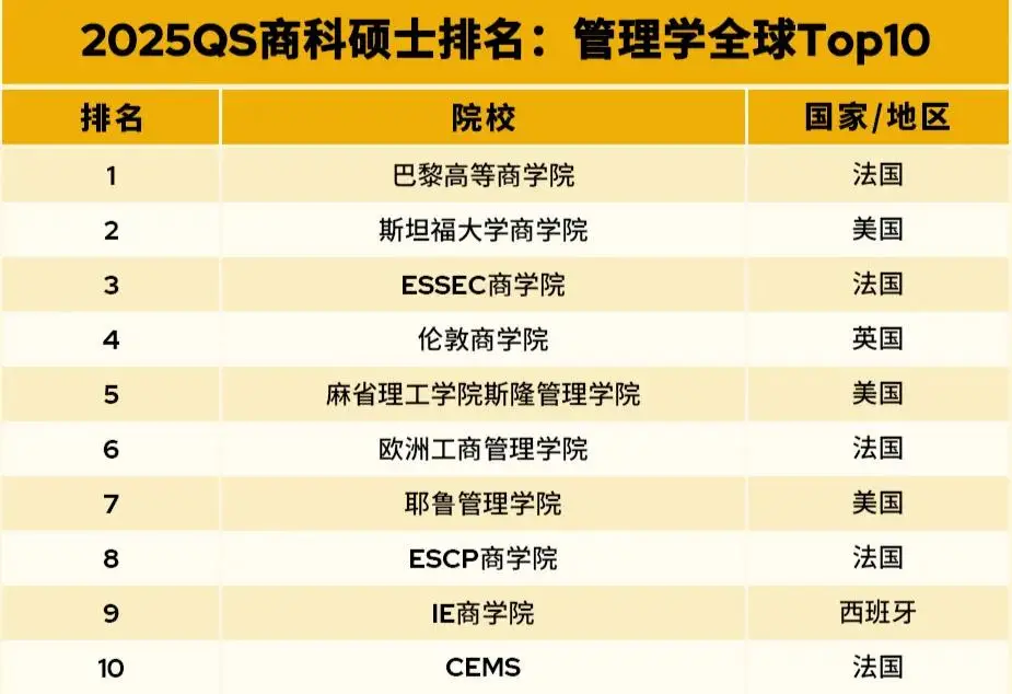 2025 QS全球MBA&商科硕士排名发布! 2025 QS全球MBA&商科硕士排名发布!