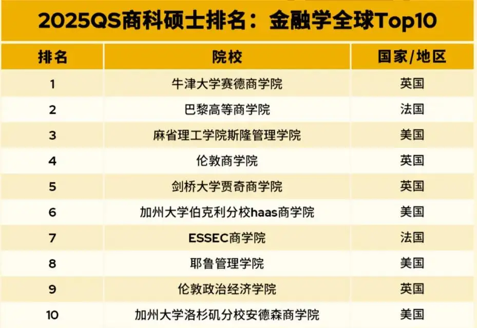 2025 QS全球MBA&商科硕士排名发布! 2025 QS全球MBA&商科硕士排名发布!