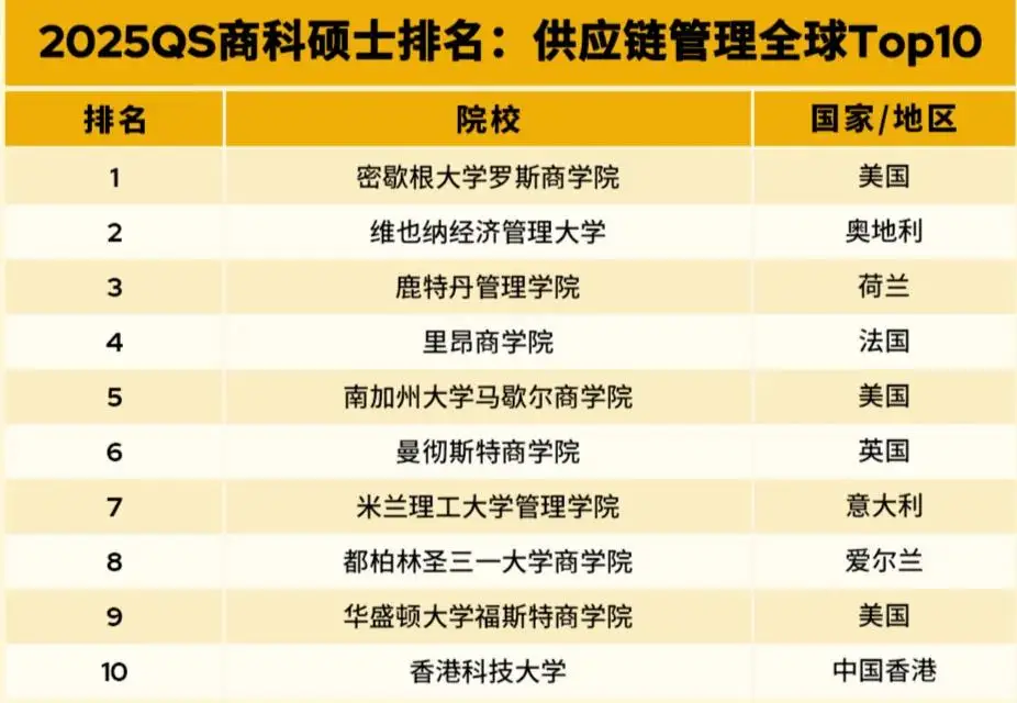 2025 QS全球MBA&商科硕士排名发布! 2025 QS全球MBA&商科硕士排名发布!