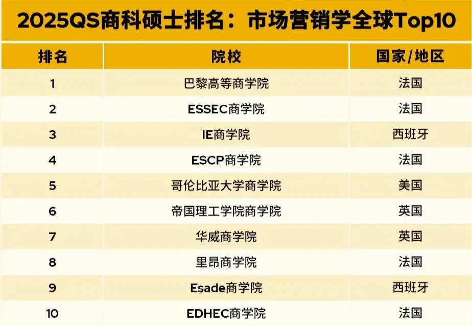 2025 QS全球MBA&商科硕士排名发布! 2025 QS全球MBA&商科硕士排名发布!