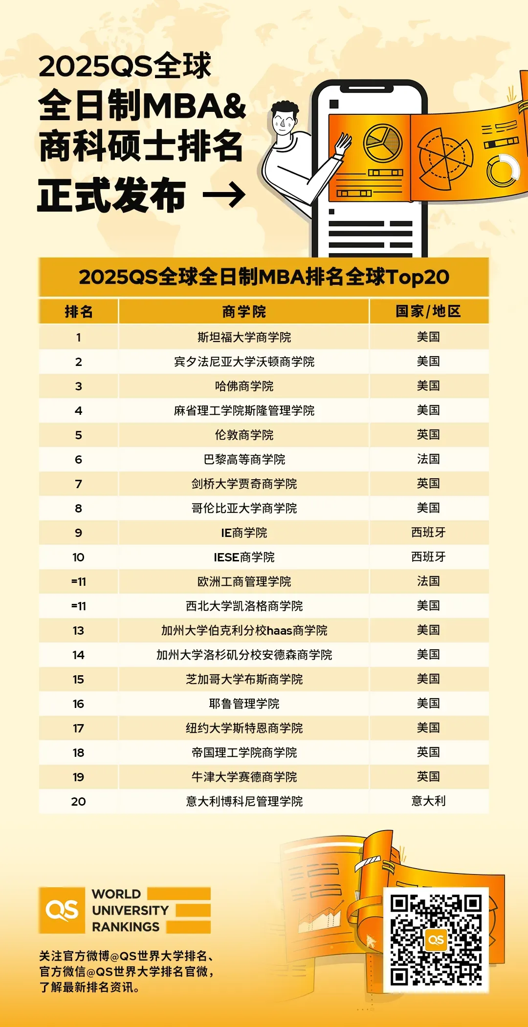 最新!2025 QS全球MBA&商科硕士排名发布! 最新!2025 QS全球MBA&商科硕士排名发布!