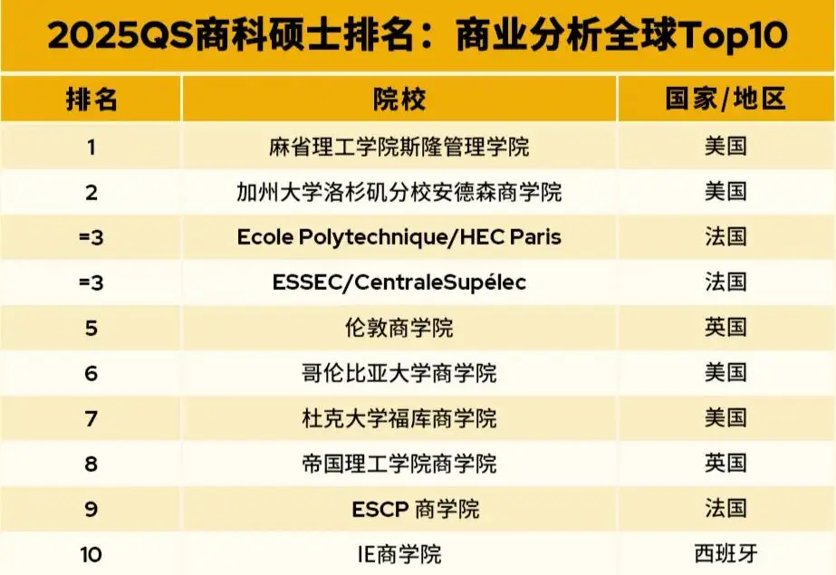 2025 QS全球MBA&商科硕士排名发布! 2025 QS全球MBA&商科硕士排名发布!