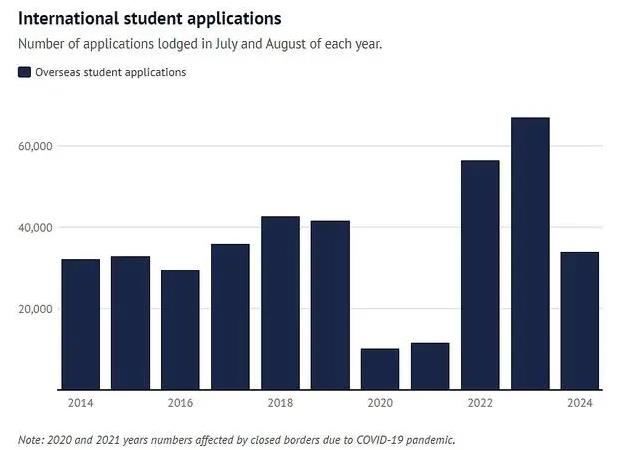 澳洲引发留学寒冬？学签申请量骤降一半，中国学子申请数量稳定