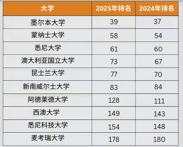 2025世界大学最新排名