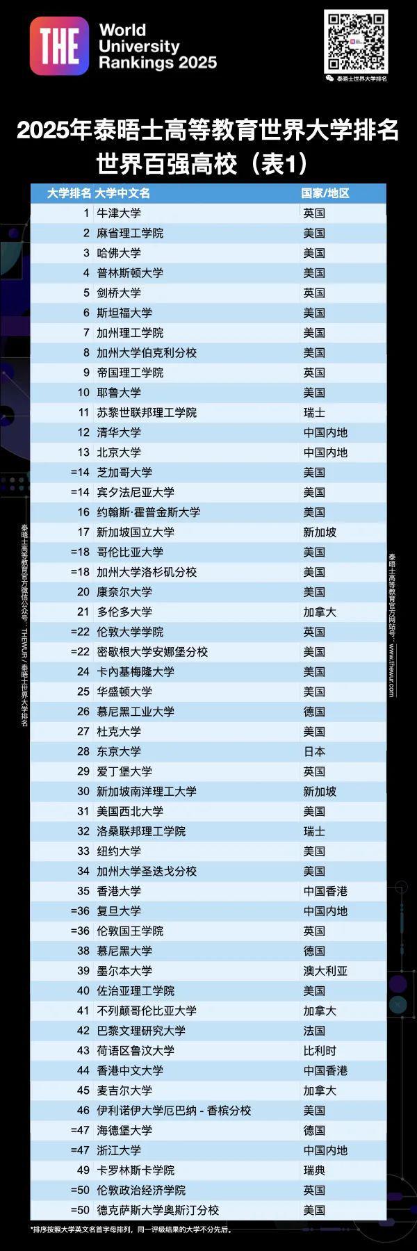 2025泰晤士世界大学排名发布 2025泰晤士世界大学排名发布