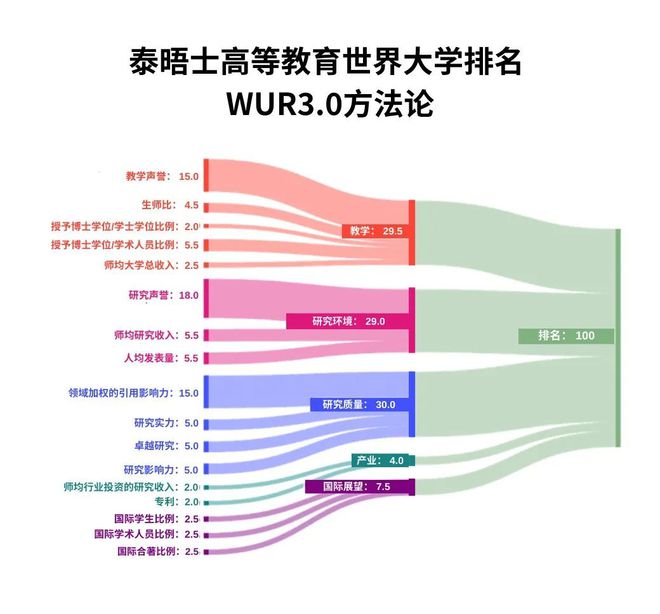 2025泰晤士世界大学排名发布 2025泰晤士世界大学排名发布