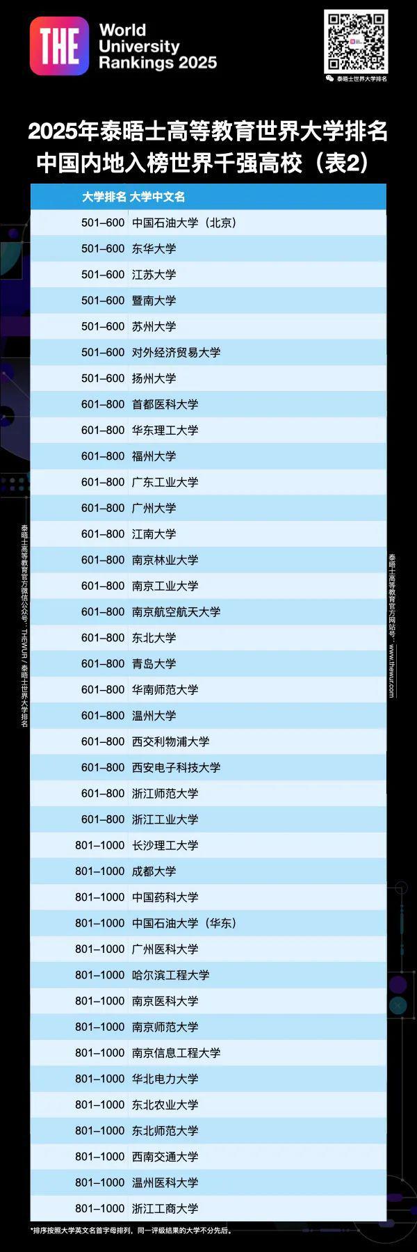 2025泰晤士世界大学排名发布 2025泰晤士世界大学排名发布
