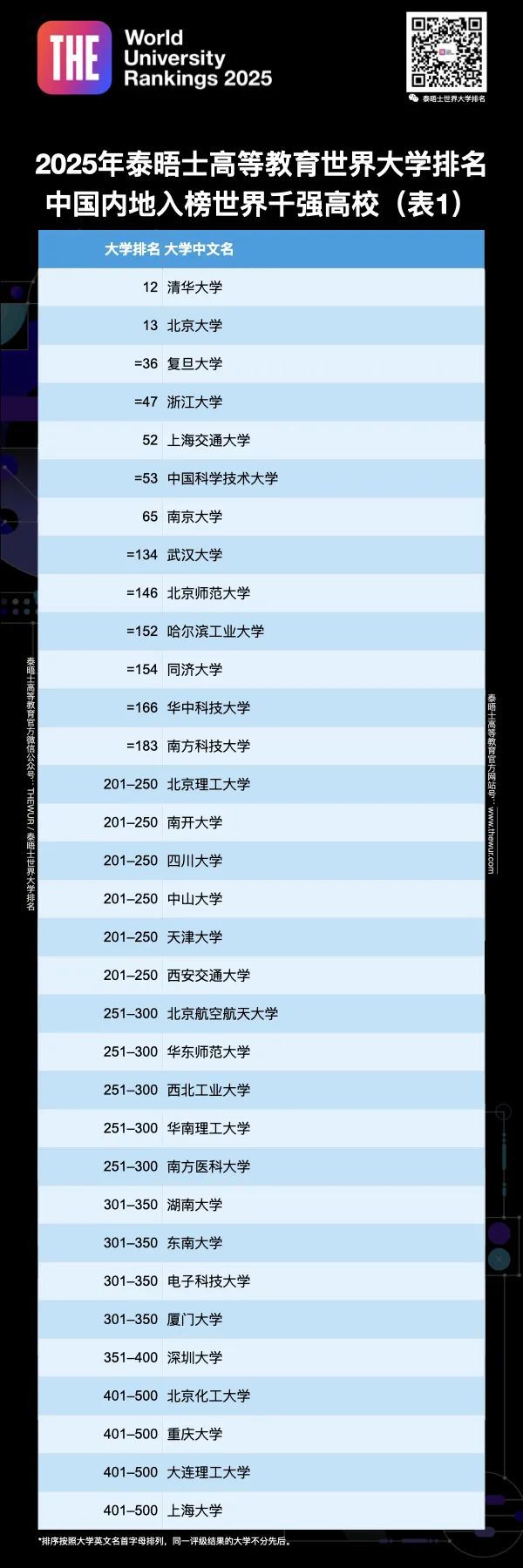 2025泰晤士世界大学排名发布 2025泰晤士世界大学排名发布