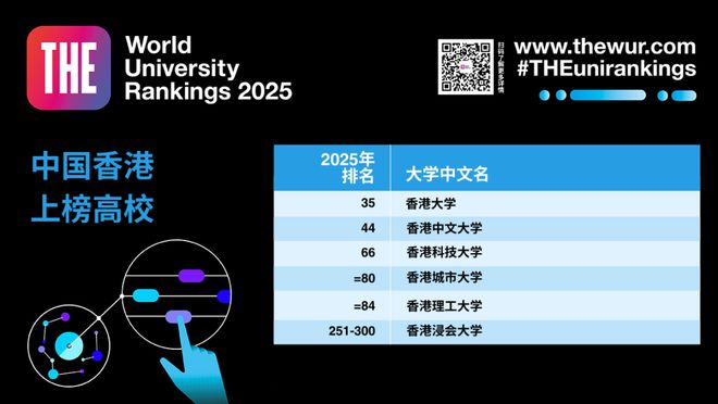 2025泰晤士世界大学排名发布 2025泰晤士世界大学排名发布