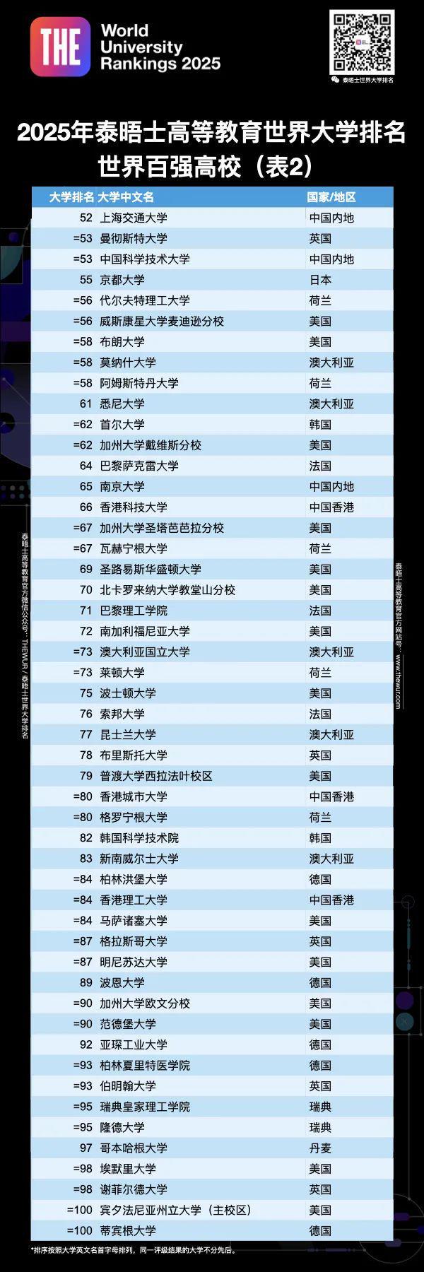 2025泰晤士世界大学排名发布 2025泰晤士世界大学排名发布