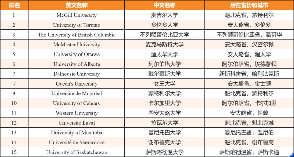 2025《麦考林》加拿大大学排名发布! 2025《麦考林》加拿大大学排名发布!