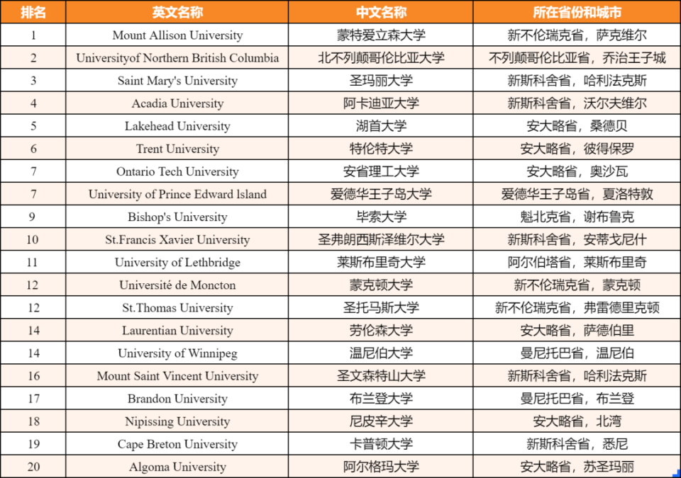 2025《麦考林》加拿大大学排名发布! 2025《麦考林》加拿大大学排名发布!
