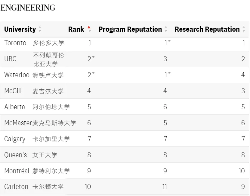 2025《麦考林》加拿大大学排名发布! 2025《麦考林》加拿大大学排名发布!