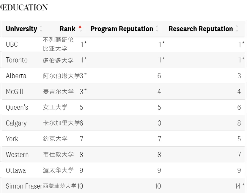 2025《麦考林》加拿大大学排名发布! 2025《麦考林》加拿大大学排名发布!