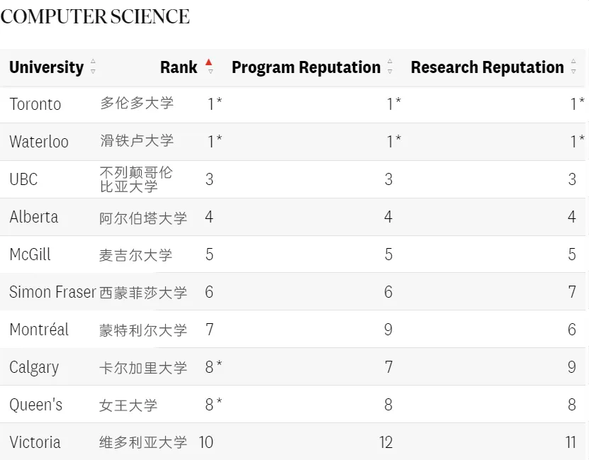 2025《麦考林》加拿大大学排名发布! 2025《麦考林》加拿大大学排名发布!