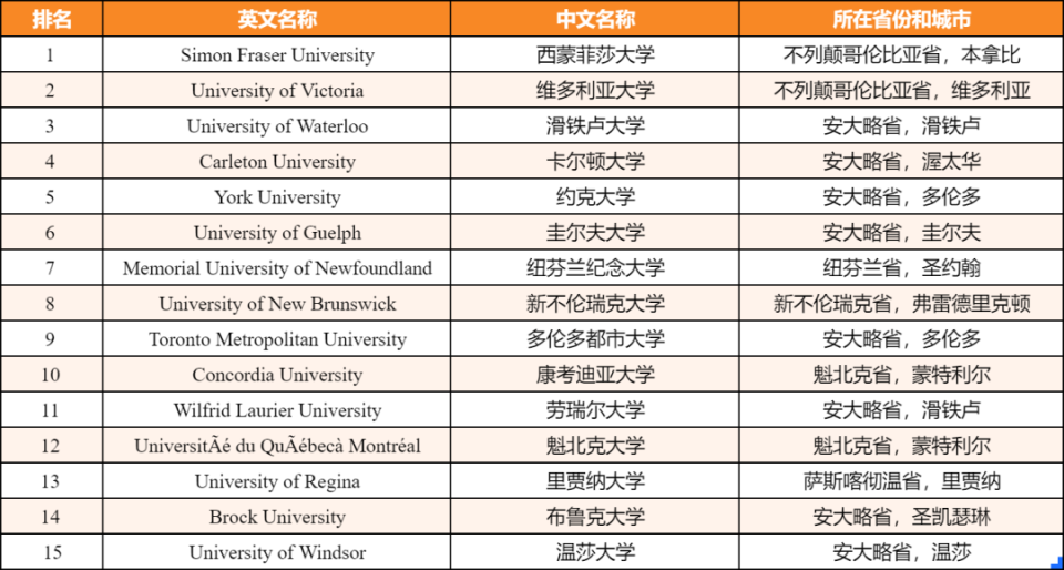 2025《麦考林》加拿大大学排名发布! 2025《麦考林》加拿大大学排名发布!