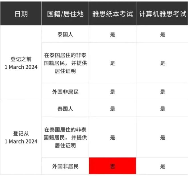 澳洲高校不接受海外雅思成绩,六国禁止学生参加雅思考试 澳洲高校不接受海外雅思成绩,六国禁止学生参加雅思考试