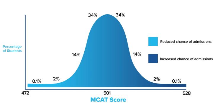 MCAT辅导 MCAT辅导