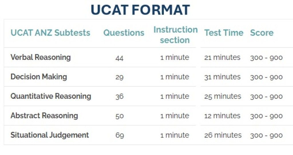 UCAT考试辅导 UCAT考试辅导