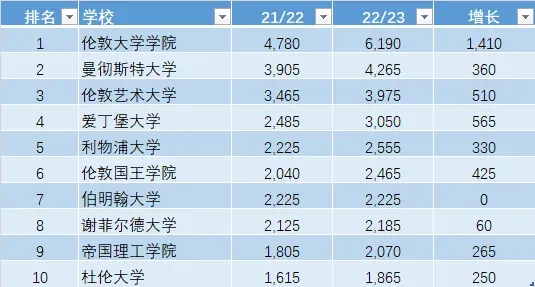 盘点中国留学生最多的10所英国大学! 盘点中国留学生最多的10所英国大学!