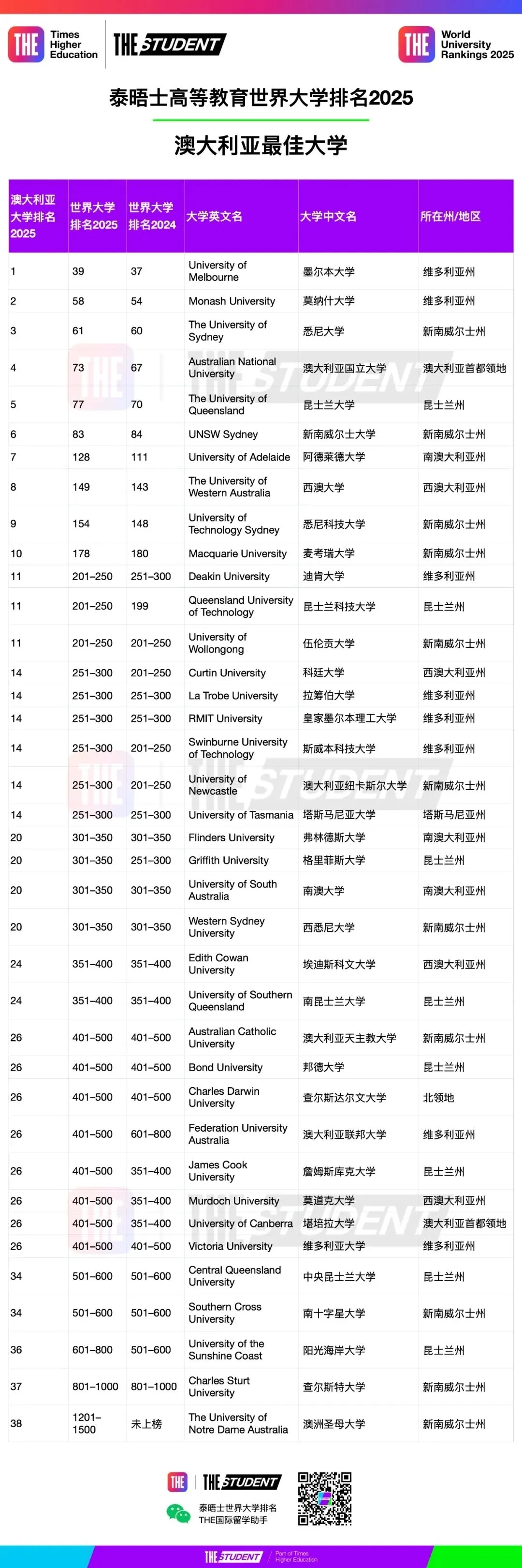 2025年THE澳大利亚最佳大学排名发布 2025年THE澳大利亚最佳大学排名发布