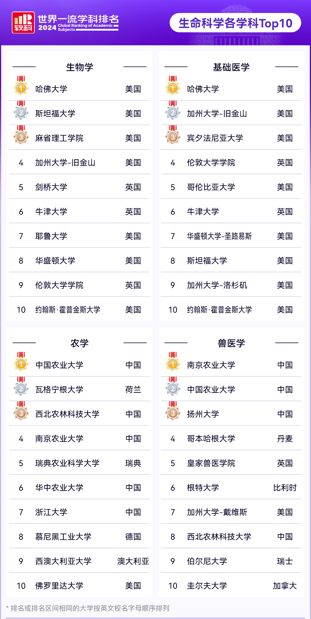 生命科学