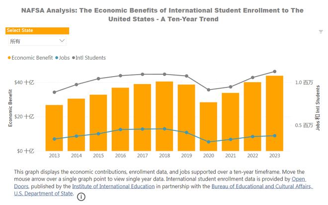 2023年国际学生为美国经济贡献超430亿美元,创历史新高! 2023年国际学生为美国经济贡献超430亿美元,创历史新高!