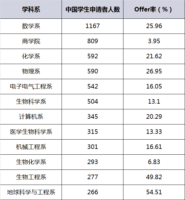 帝国理工学院近五年申录数据分析