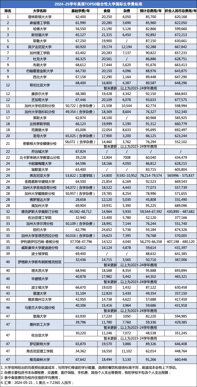学费再度上调！加州大学国际生学费明年将上调 9.9%
