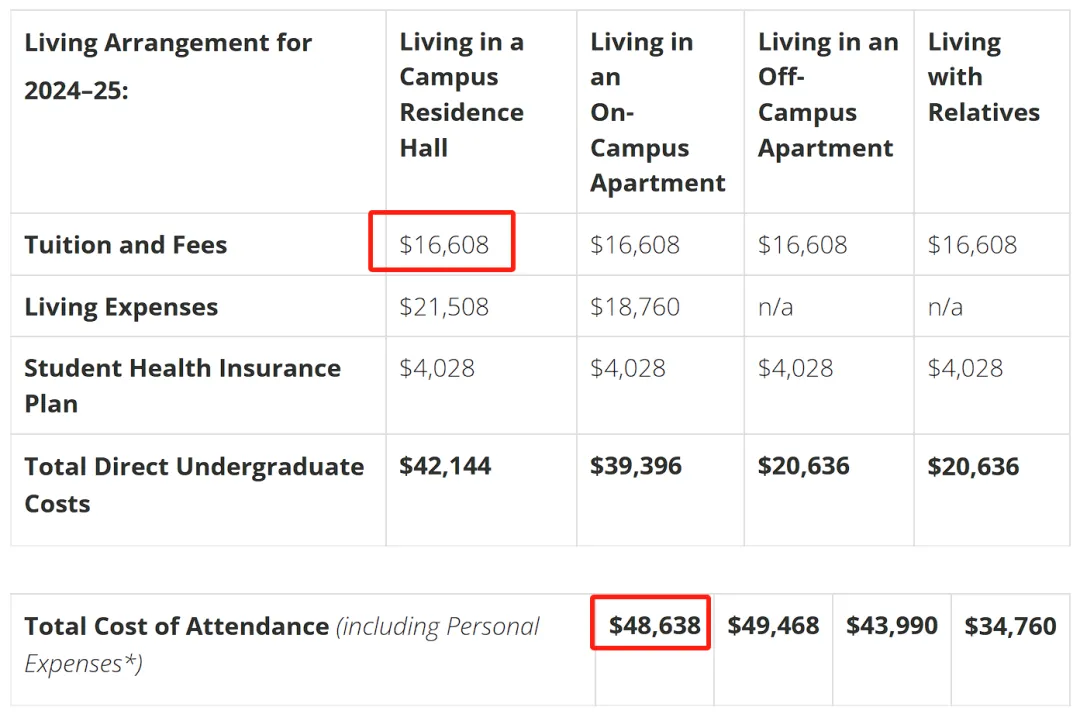 学费再度上调！加州大学国际生学费明年将上调 9.9%