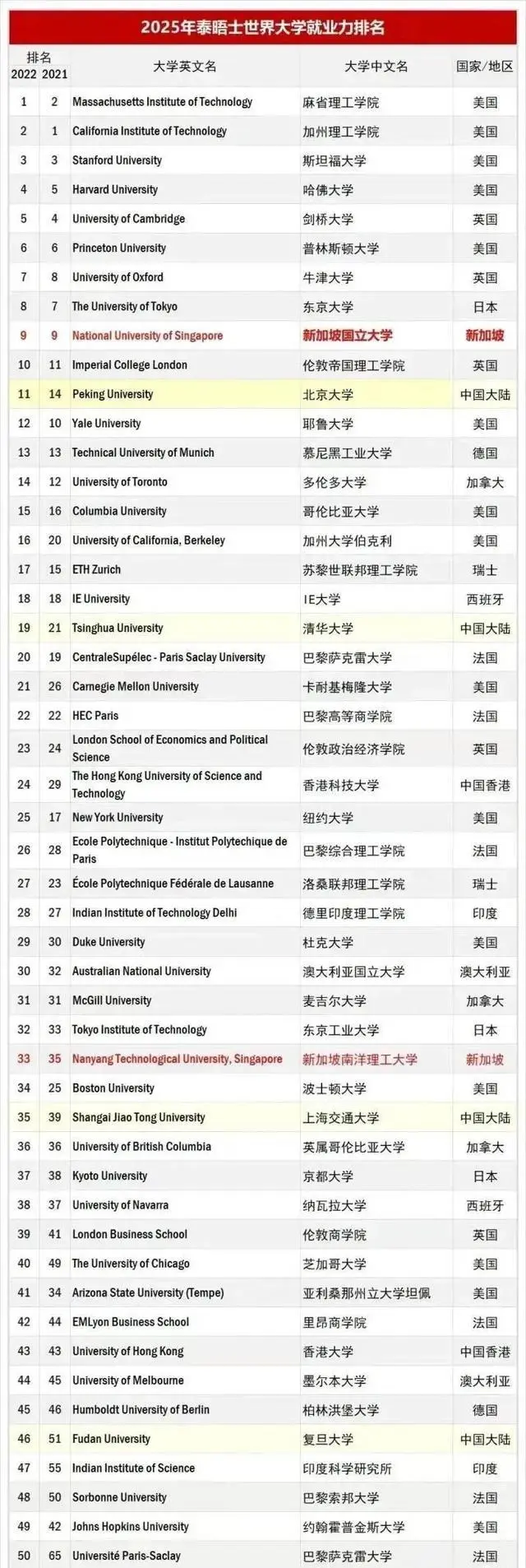 2025 年泰晤士全球大学就业力排名公布 2025 年泰晤士全球大学就业力排名公布