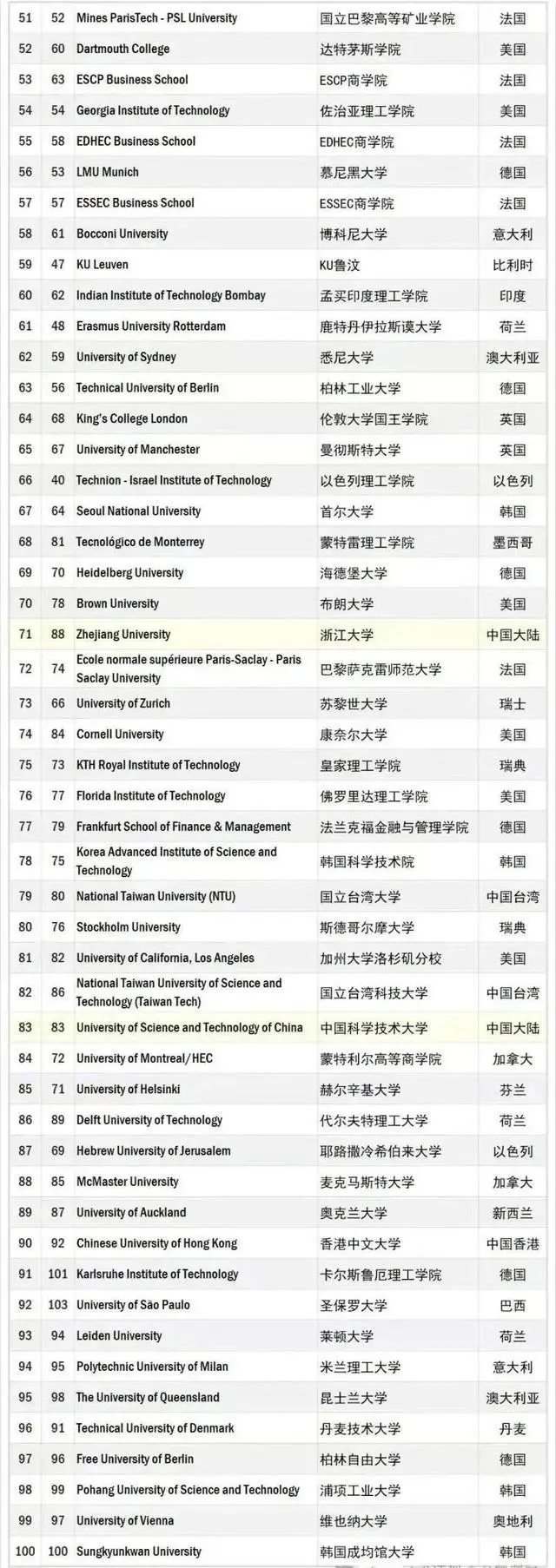 2025 年泰晤士全球大学就业力排名公布 2025 年泰晤士全球大学就业力排名公布