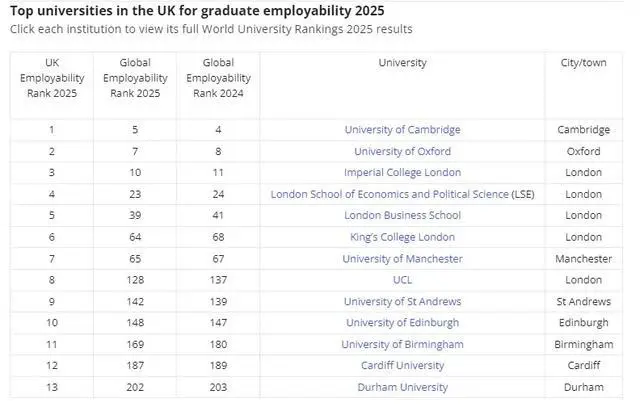 2025 年泰晤士全球大学就业力排名公布 2025 年泰晤士全球大学就业力排名公布