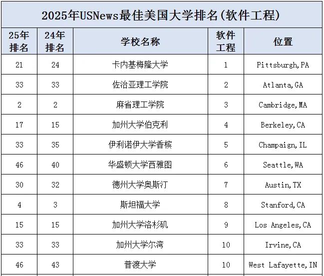 U.S. News发布2025美国计算机科学（CS）本科院校排名
