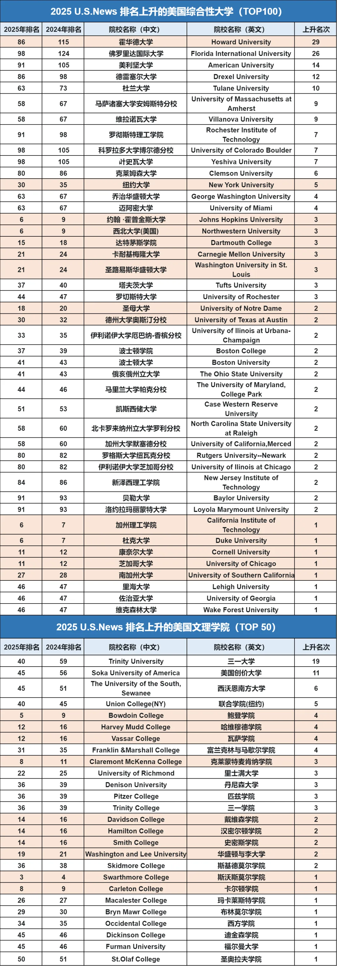 盘点2025年U.S.News排名中进步和下降最快的大学