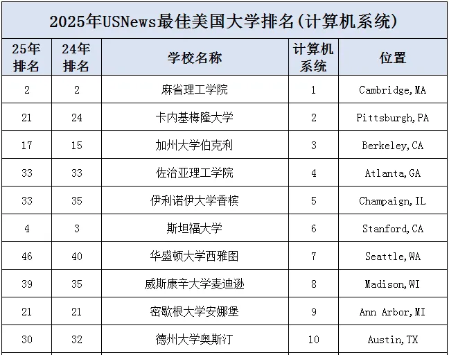 U.S. News发布2025美国计算机科学（CS）本科院校排名