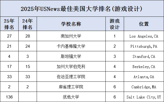 U.S. News发布2025美国计算机科学（CS）本科院校排名