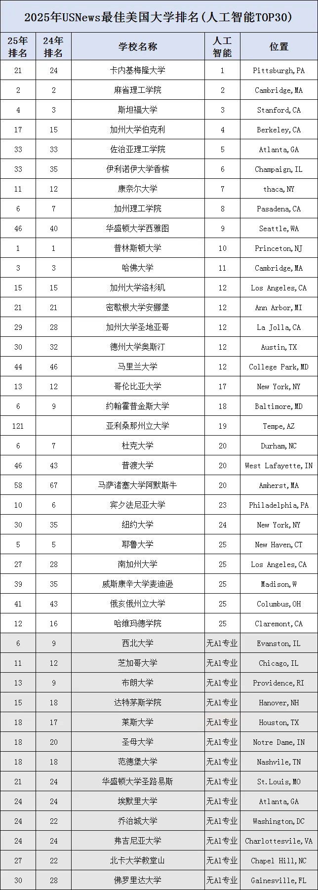 U.S. News发布2025美国计算机科学（CS）本科院校排名