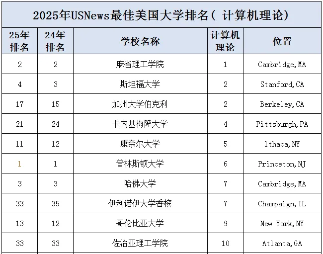 U.S. News发布2025美国计算机科学（CS）本科院校排名