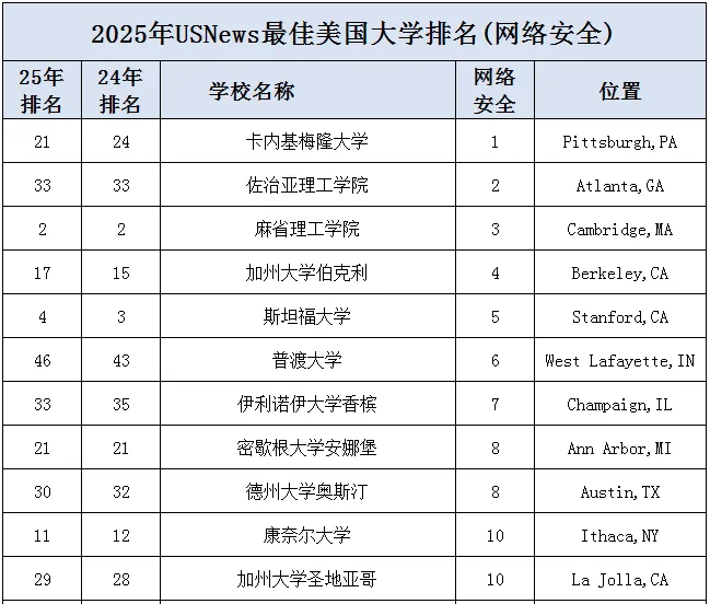 U.S. News发布2025美国计算机科学（CS）本科院校排名