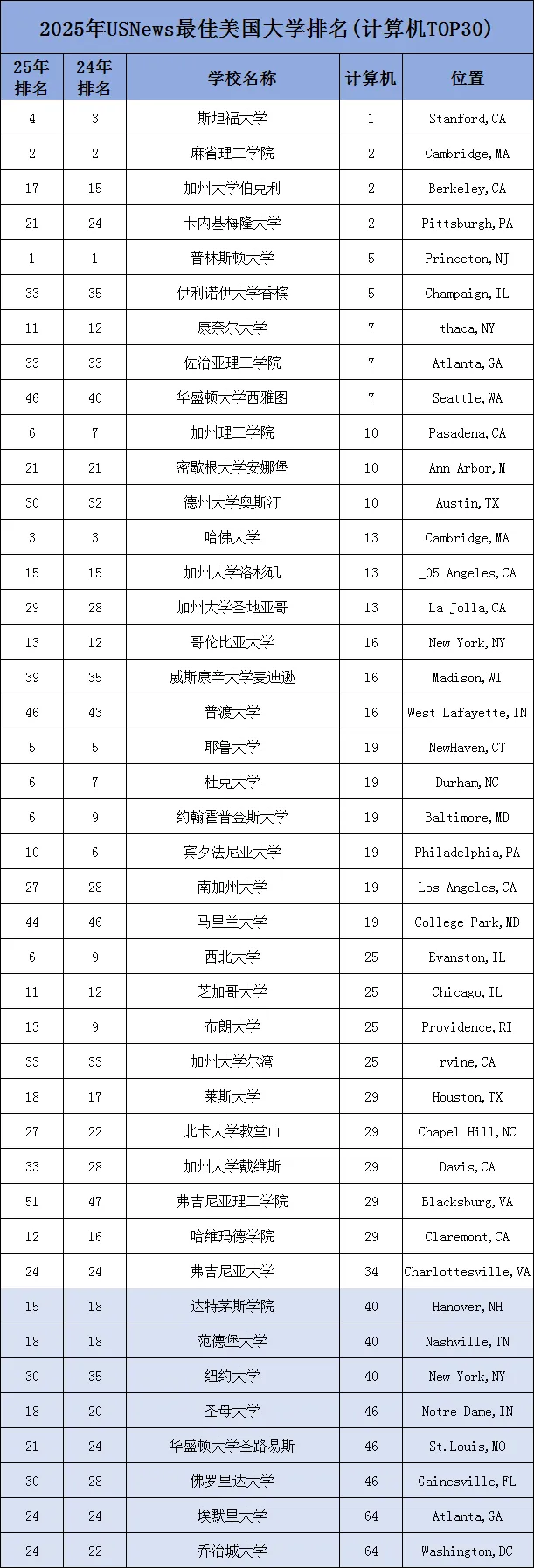 U.S. News发布2025美国计算机科学（CS）本科院校排名